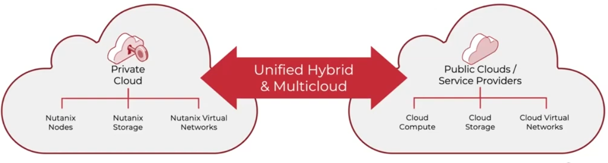 Hybrid Cloud Experience