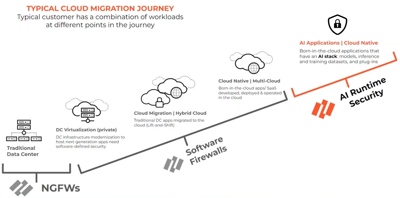 Cloud Migration